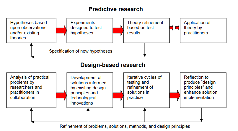 Amiel, T., & Reeves, T. C. (2008). Design-Based Research and Educational Technology: Rethinking Technology and the Research Agenda. Educational Technology & Society, 11 (4), 29–40.